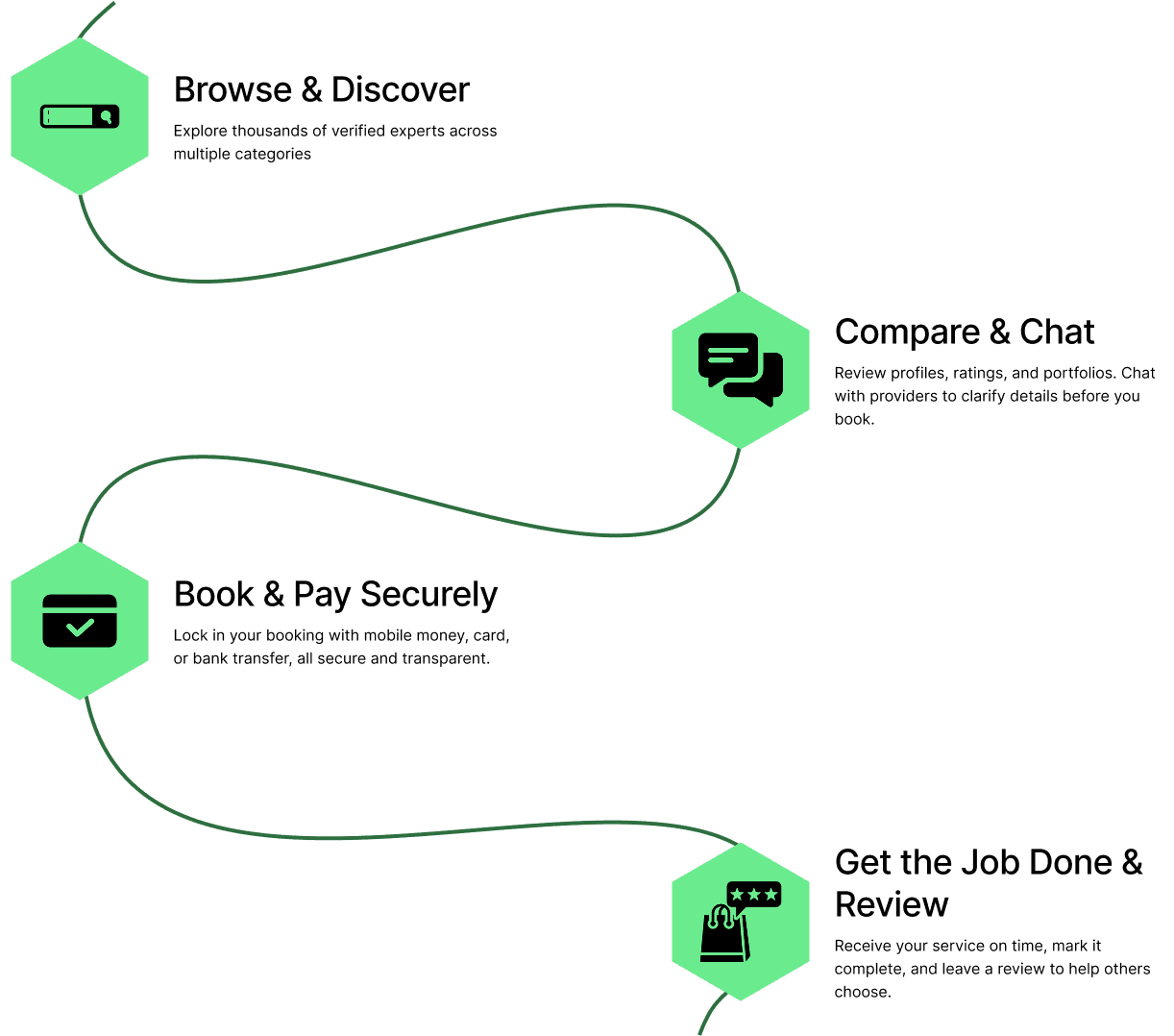 How it works process - Browse, Compare, Book, and Get the Job Done